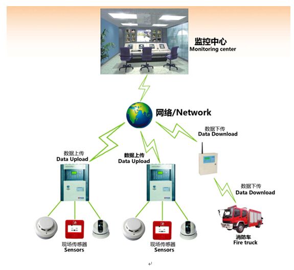 消防遠程聯網
